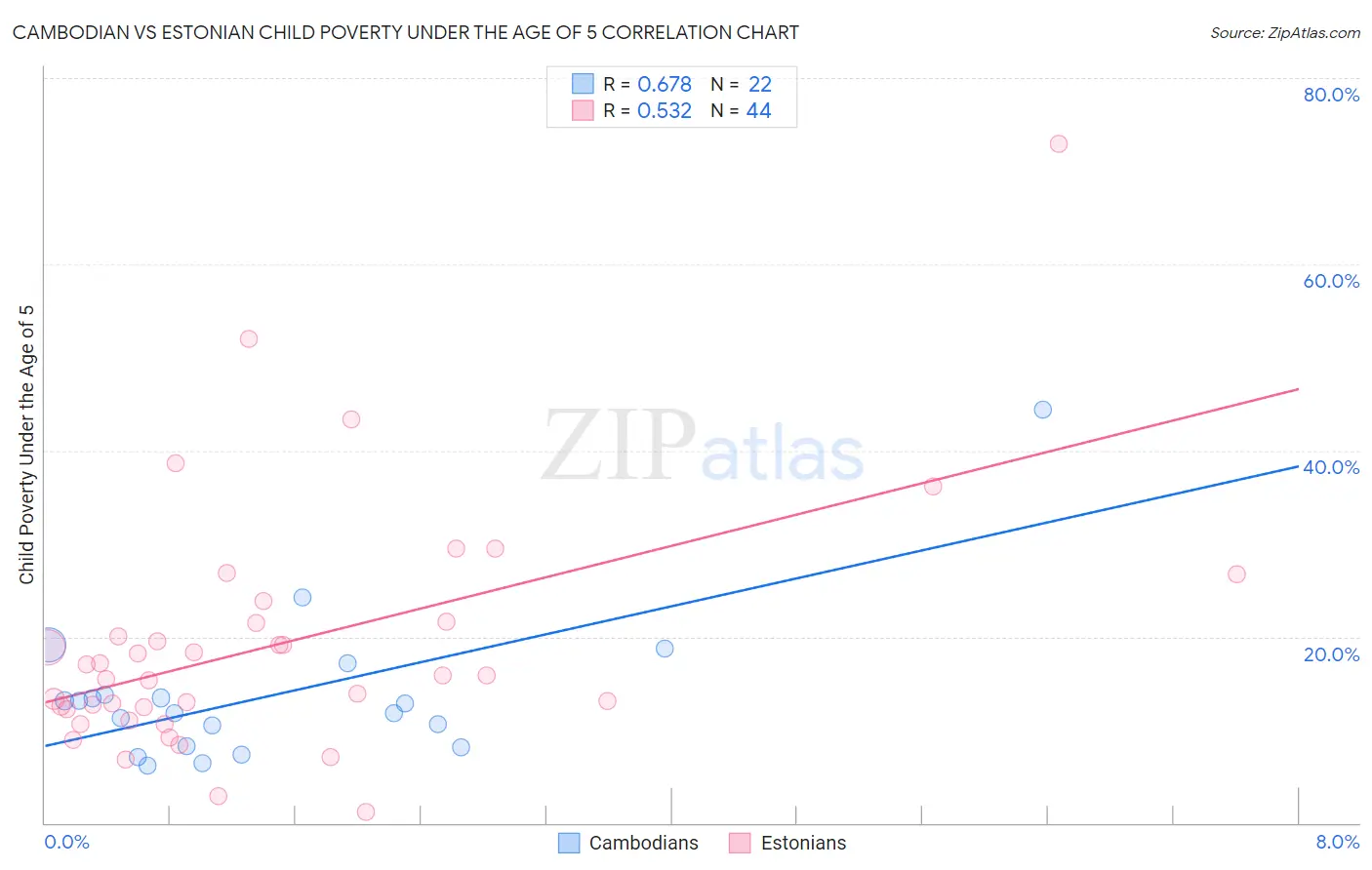 Cambodian vs Estonian Child Poverty Under the Age of 5