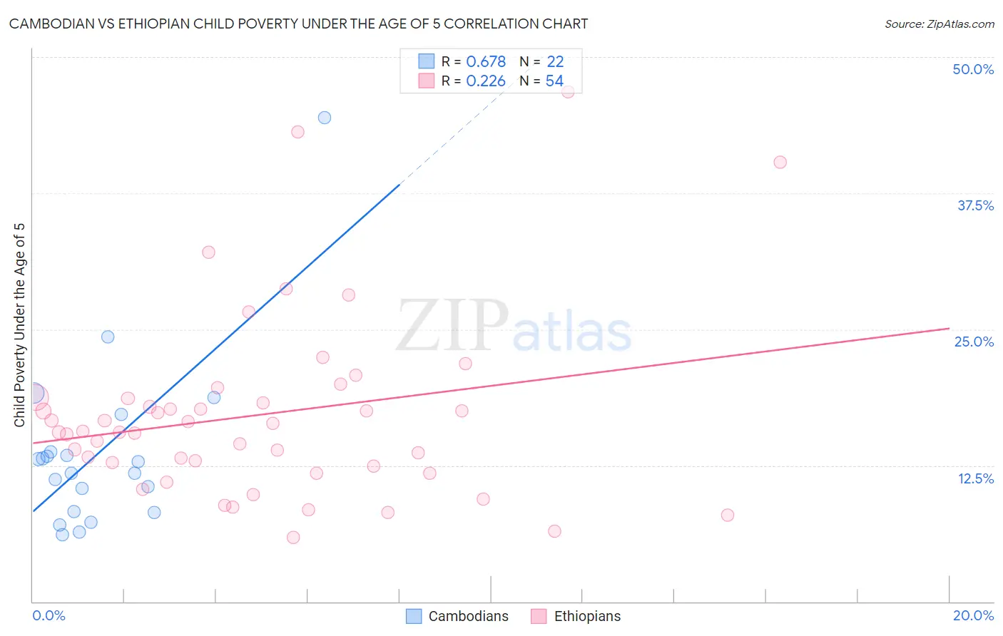 Cambodian vs Ethiopian Child Poverty Under the Age of 5