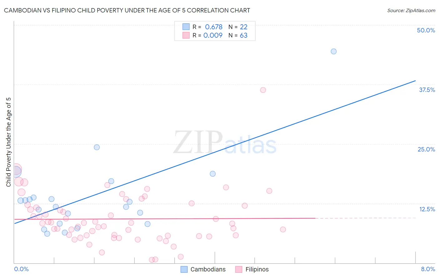 Cambodian vs Filipino Child Poverty Under the Age of 5