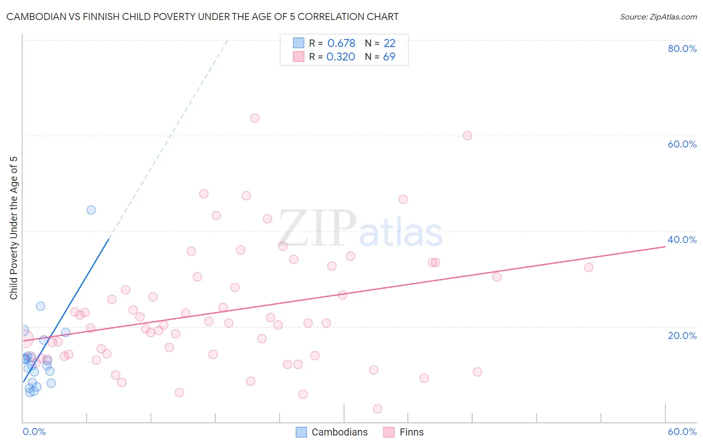 Cambodian vs Finnish Child Poverty Under the Age of 5