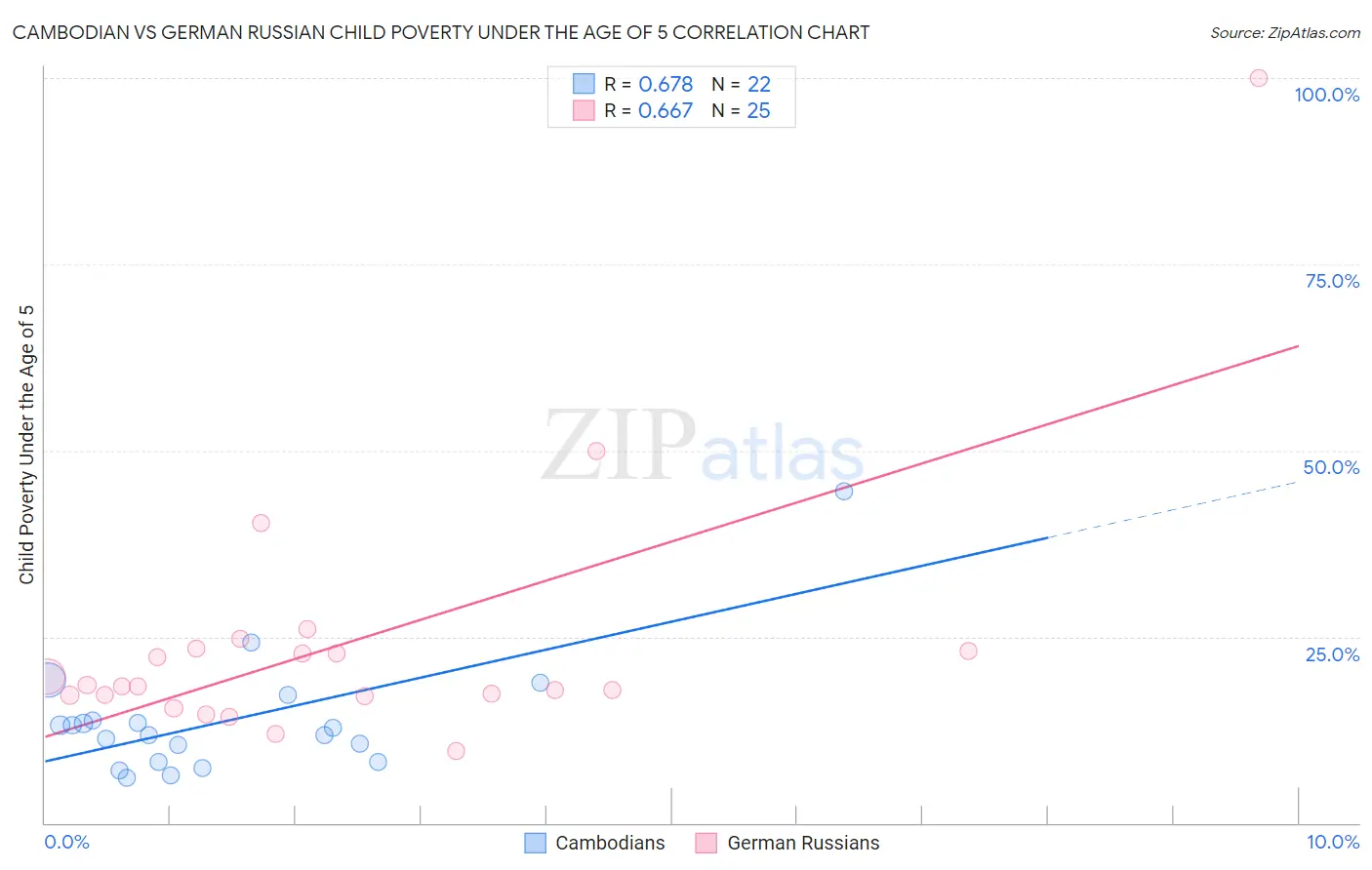 Cambodian vs German Russian Child Poverty Under the Age of 5