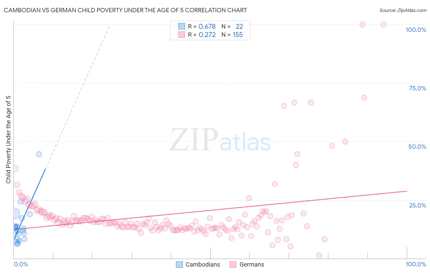 Cambodian vs German Child Poverty Under the Age of 5