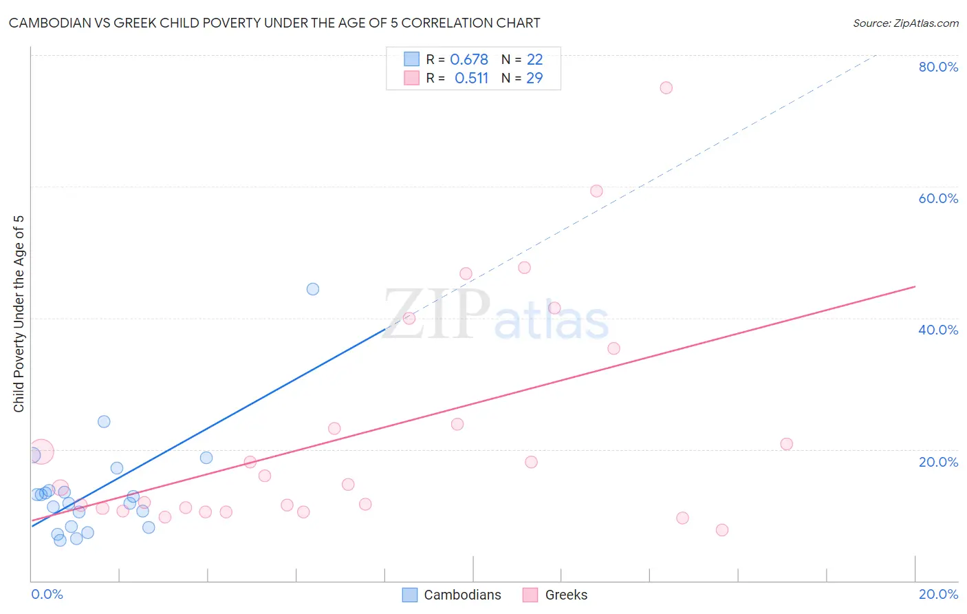 Cambodian vs Greek Child Poverty Under the Age of 5