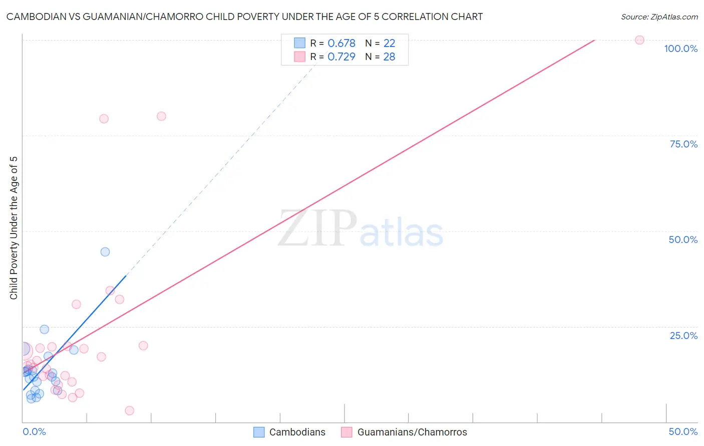 Cambodian vs Guamanian/Chamorro Child Poverty Under the Age of 5