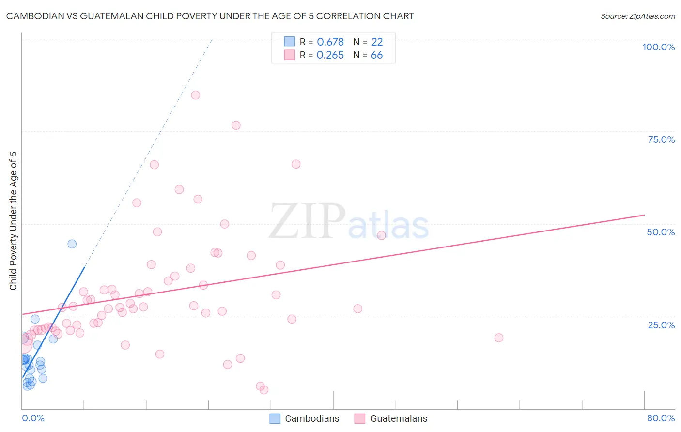 Cambodian vs Guatemalan Child Poverty Under the Age of 5