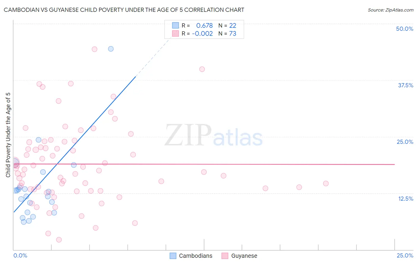 Cambodian vs Guyanese Child Poverty Under the Age of 5
