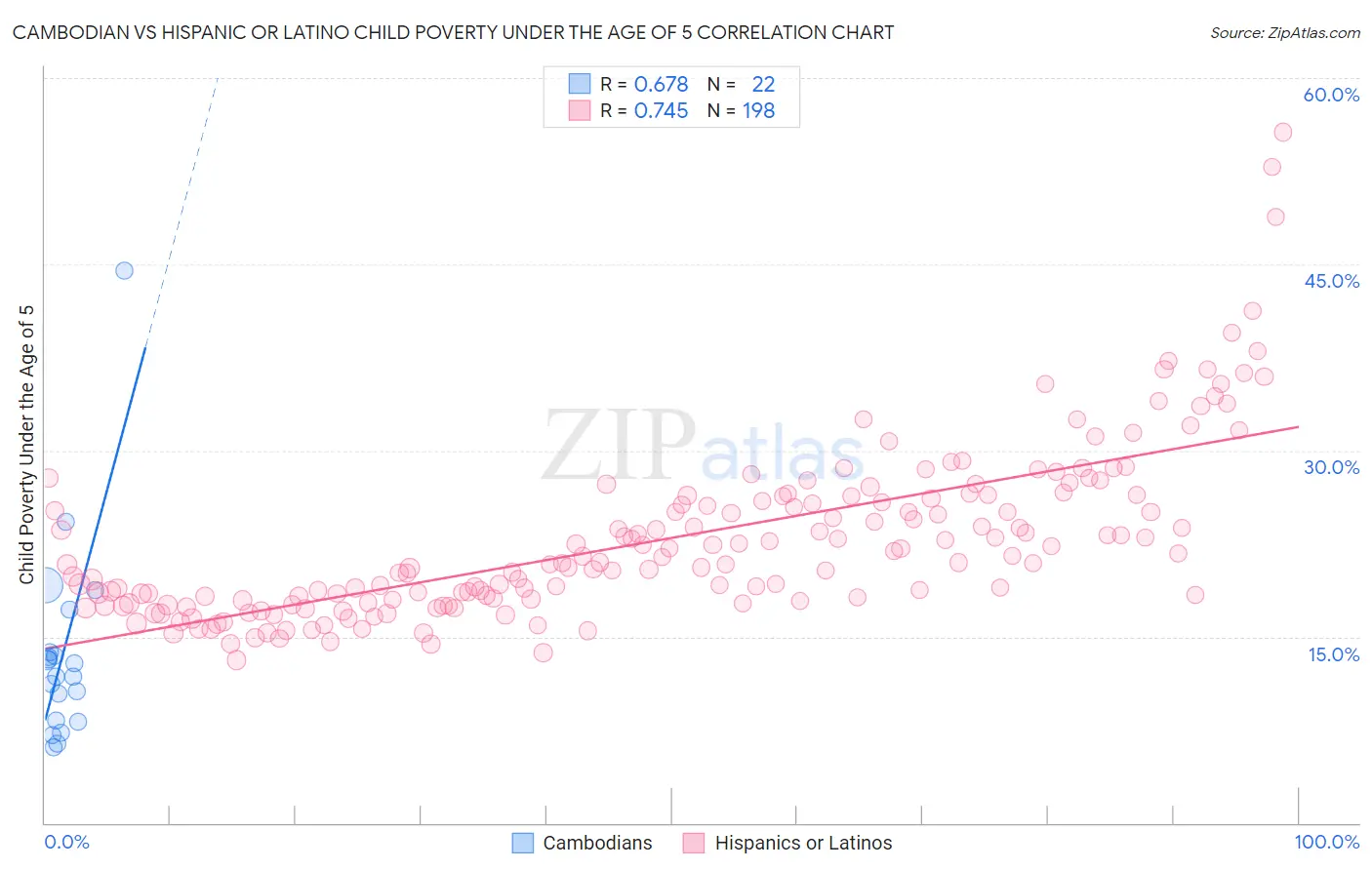 Cambodian vs Hispanic or Latino Child Poverty Under the Age of 5