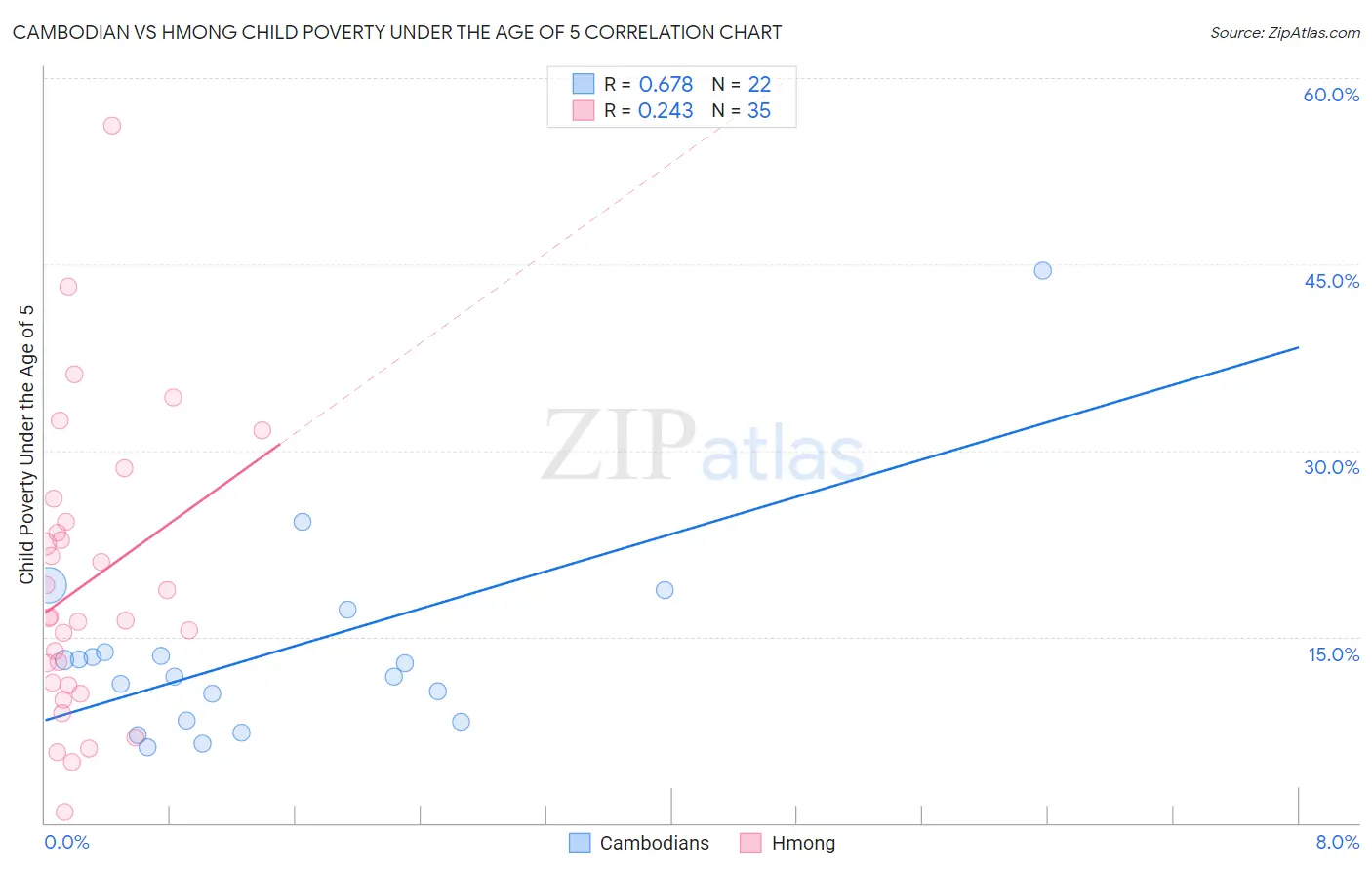 Cambodian vs Hmong Child Poverty Under the Age of 5