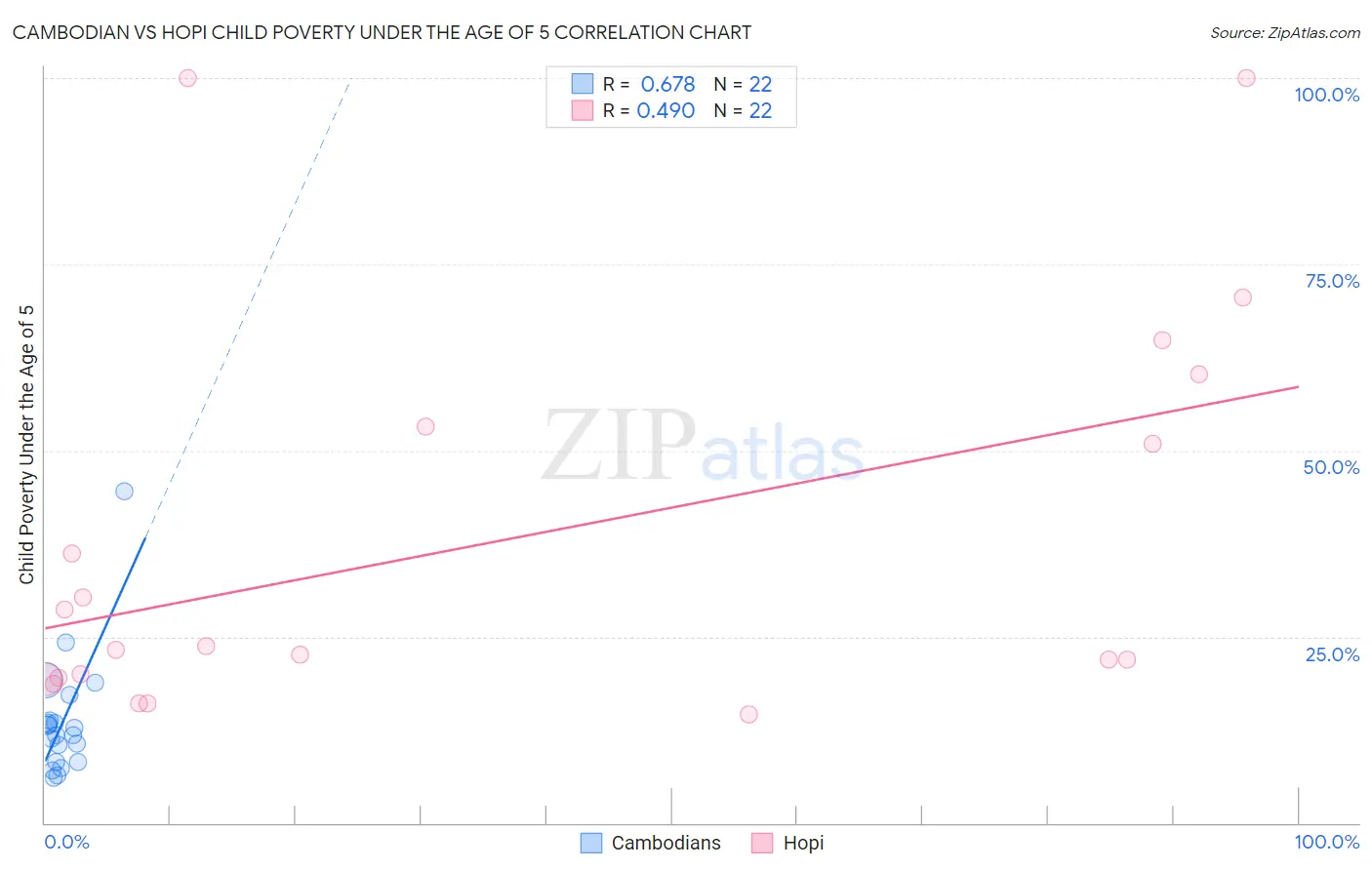 Cambodian vs Hopi Child Poverty Under the Age of 5