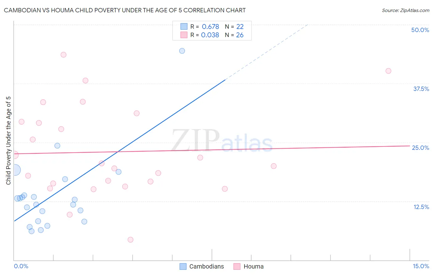Cambodian vs Houma Child Poverty Under the Age of 5