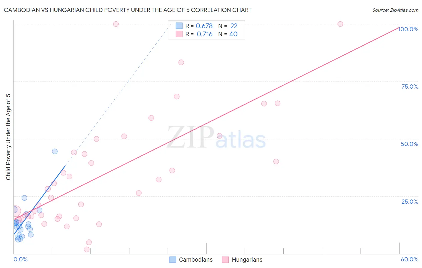 Cambodian vs Hungarian Child Poverty Under the Age of 5