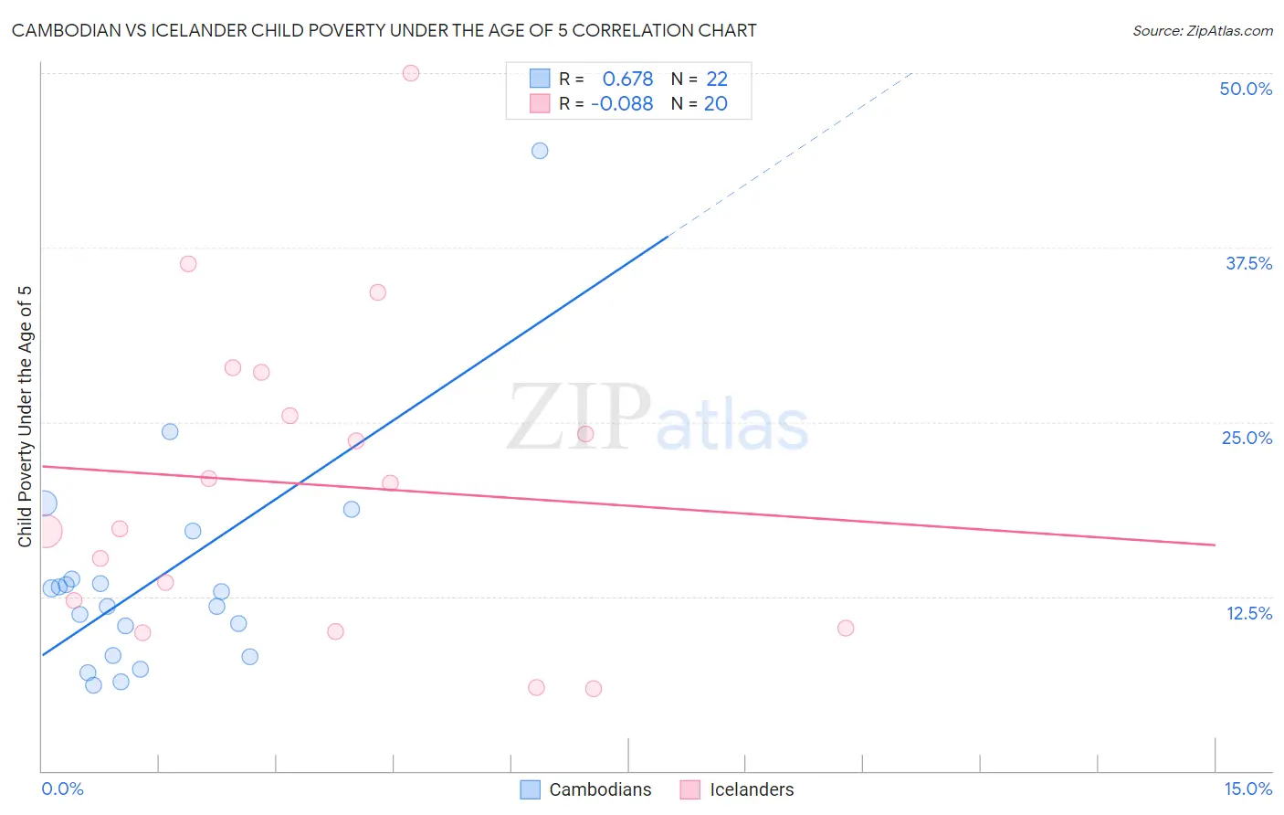 Cambodian vs Icelander Child Poverty Under the Age of 5