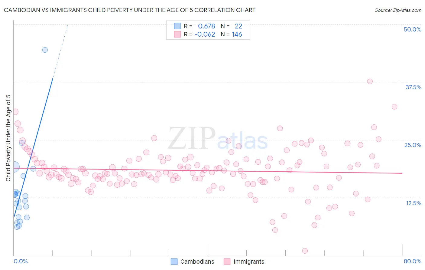 Cambodian vs Immigrants Child Poverty Under the Age of 5