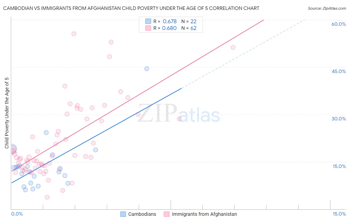 Cambodian vs Immigrants from Afghanistan Child Poverty Under the Age of 5