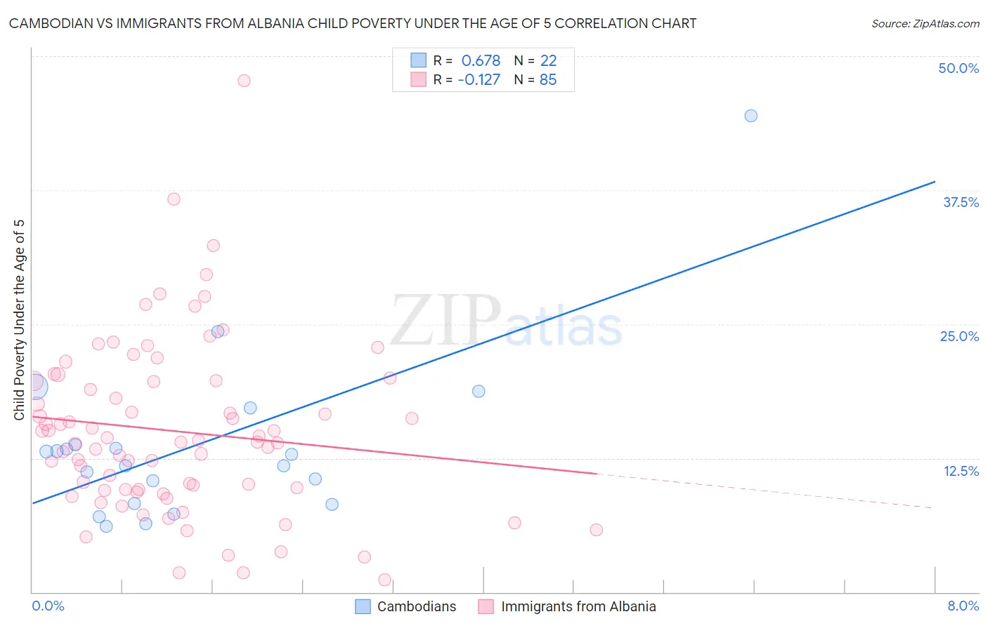 Cambodian vs Immigrants from Albania Child Poverty Under the Age of 5