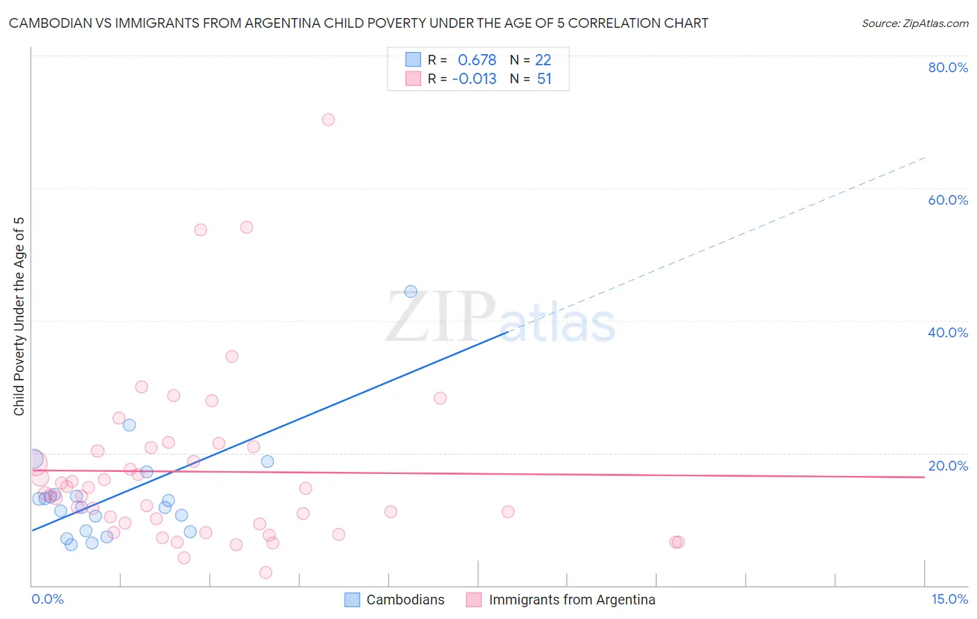 Cambodian vs Immigrants from Argentina Child Poverty Under the Age of 5