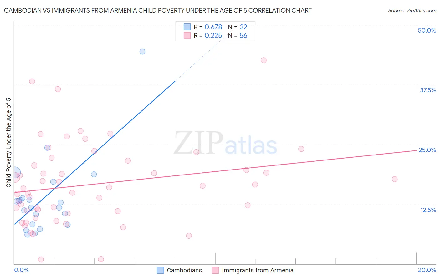 Cambodian vs Immigrants from Armenia Child Poverty Under the Age of 5