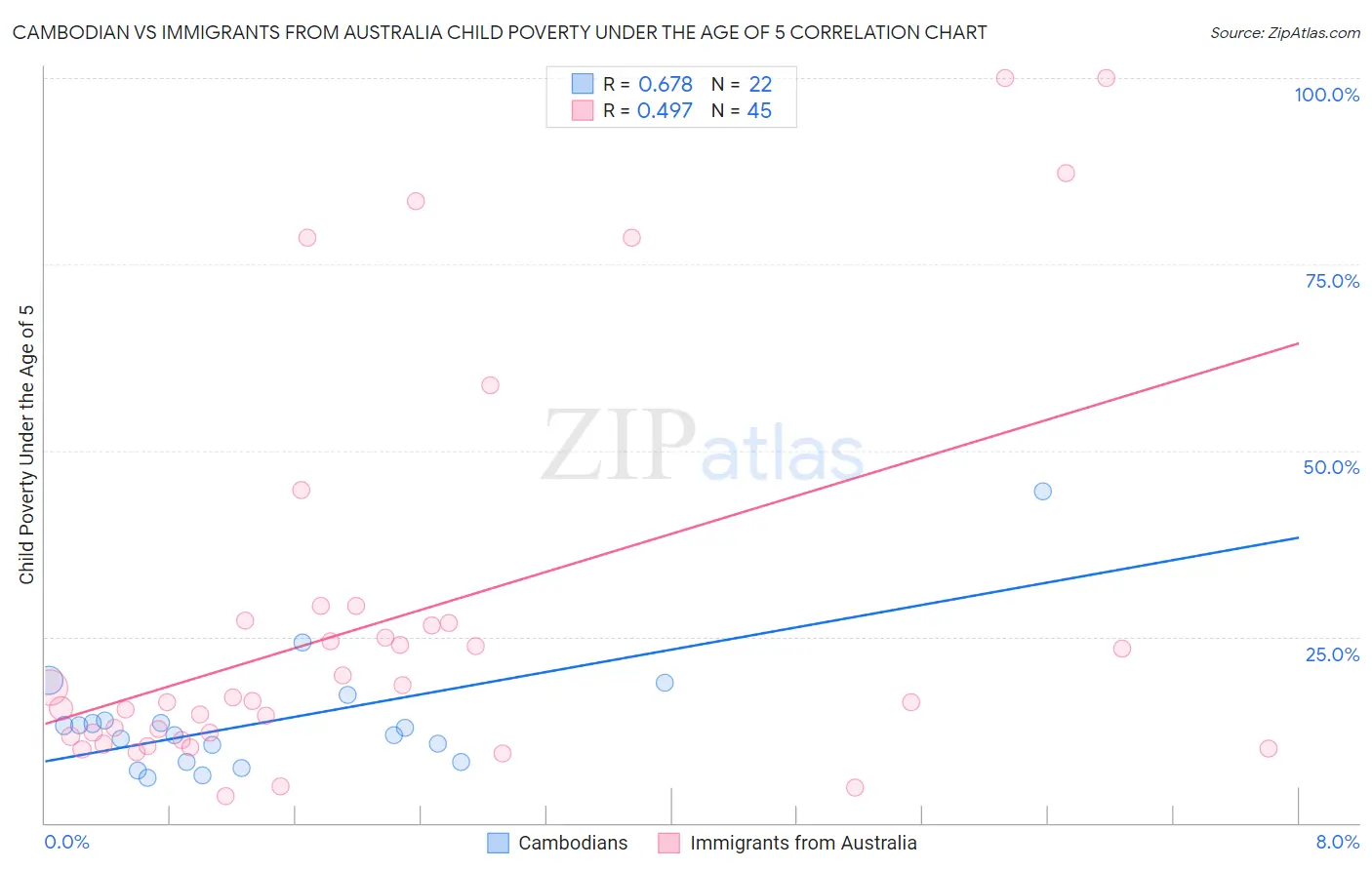 Cambodian vs Immigrants from Australia Child Poverty Under the Age of 5