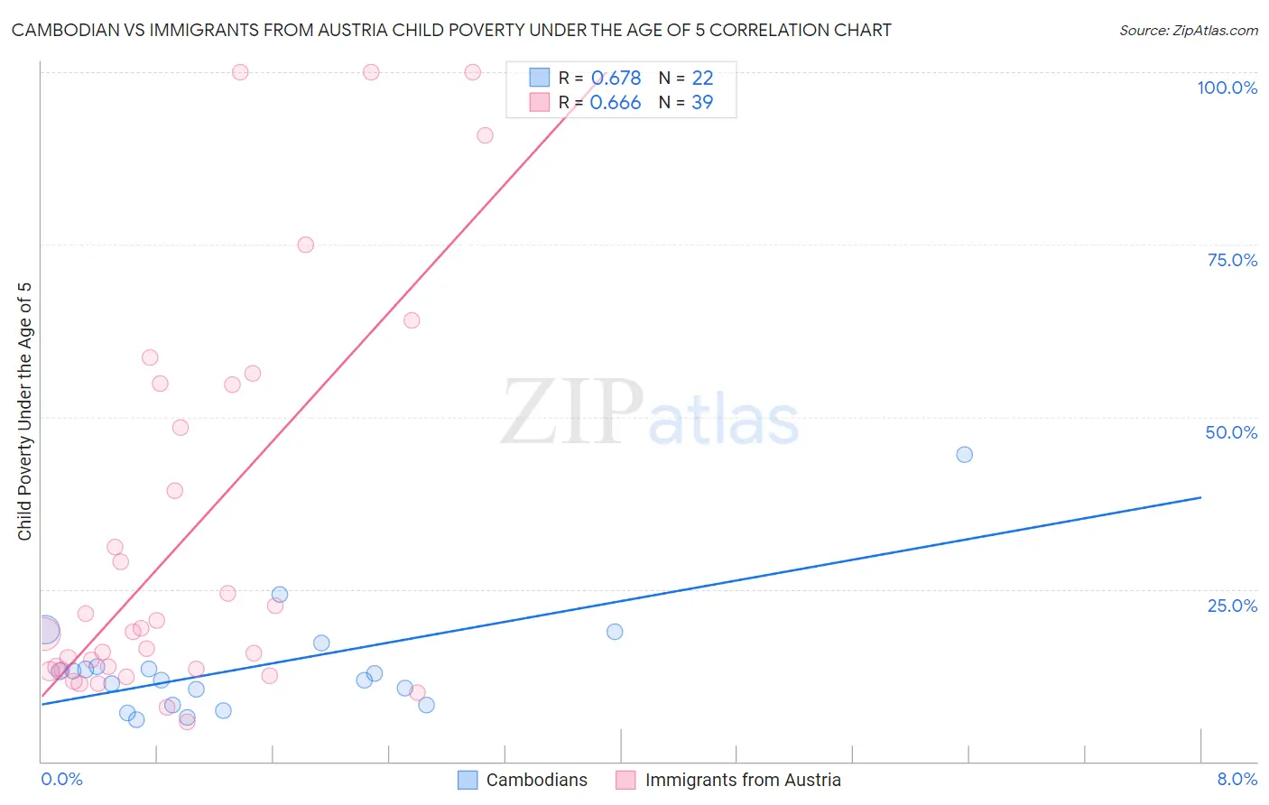 Cambodian vs Immigrants from Austria Child Poverty Under the Age of 5