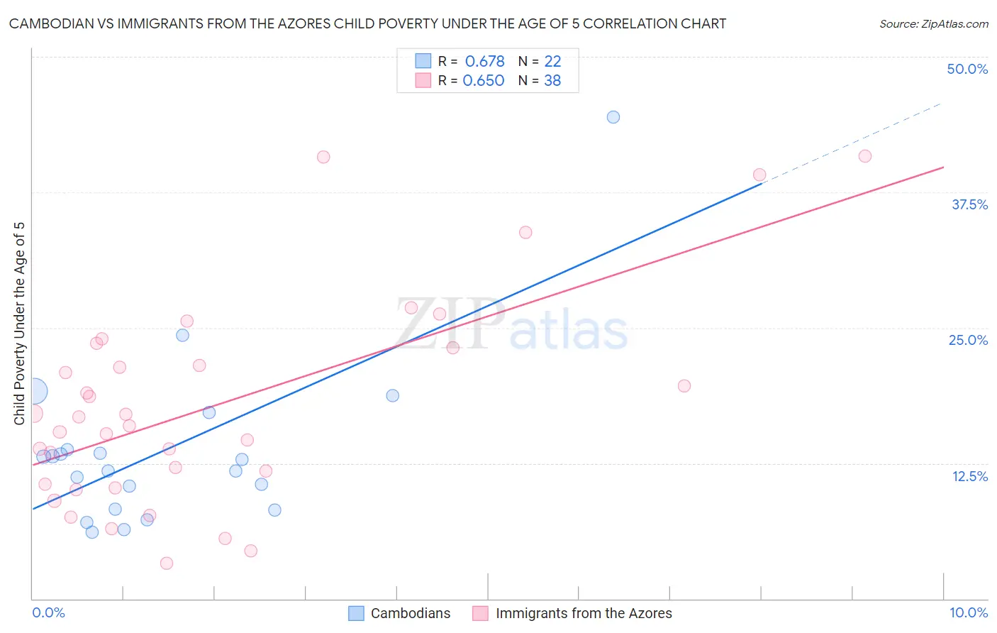 Cambodian vs Immigrants from the Azores Child Poverty Under the Age of 5
