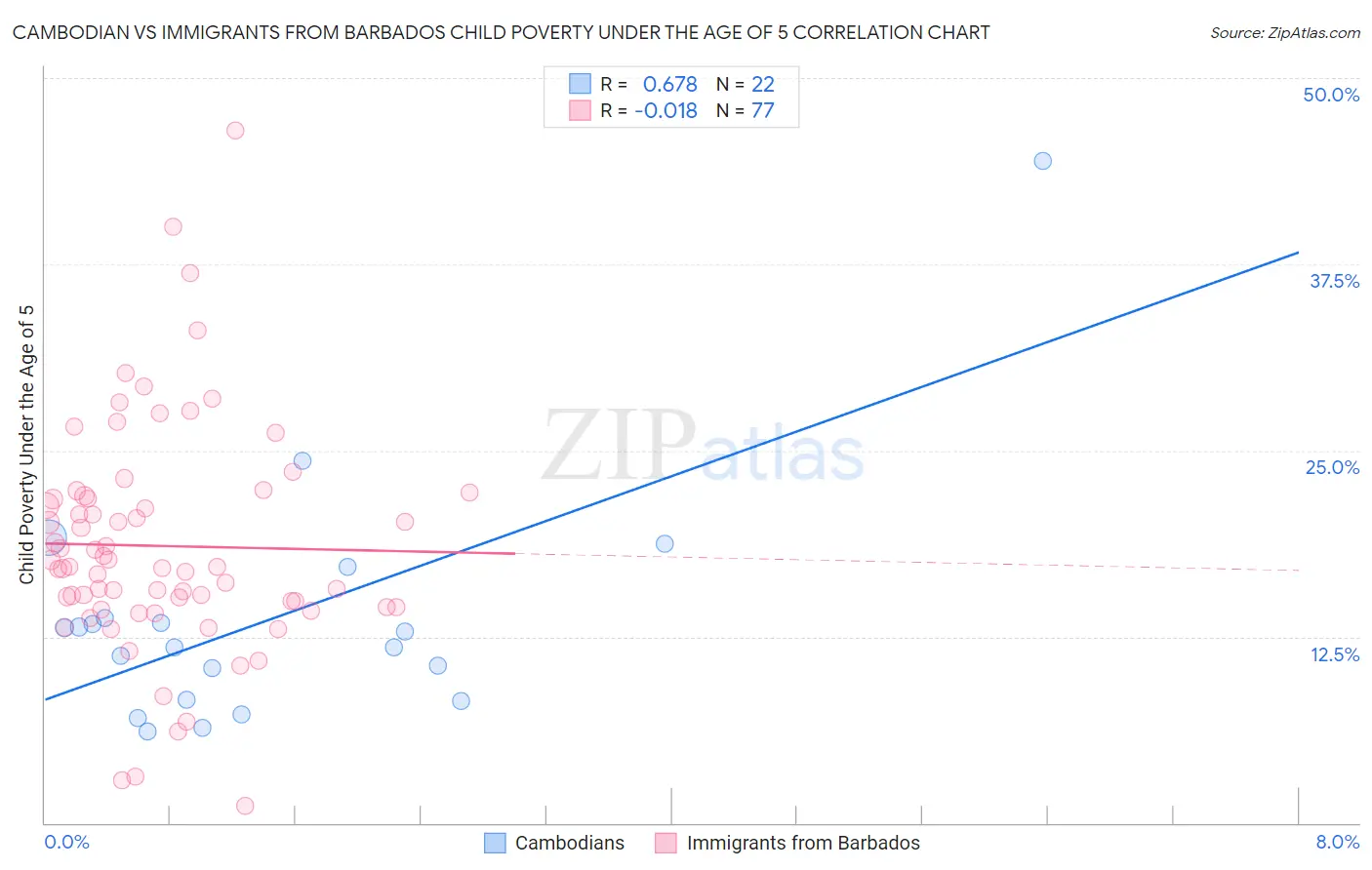 Cambodian vs Immigrants from Barbados Child Poverty Under the Age of 5