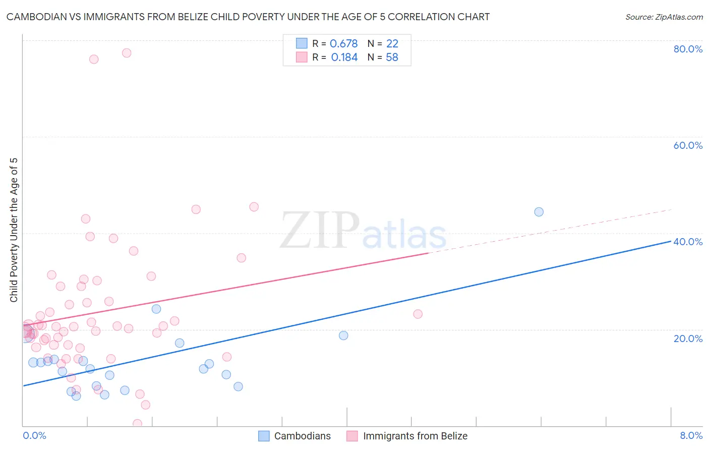 Cambodian vs Immigrants from Belize Child Poverty Under the Age of 5