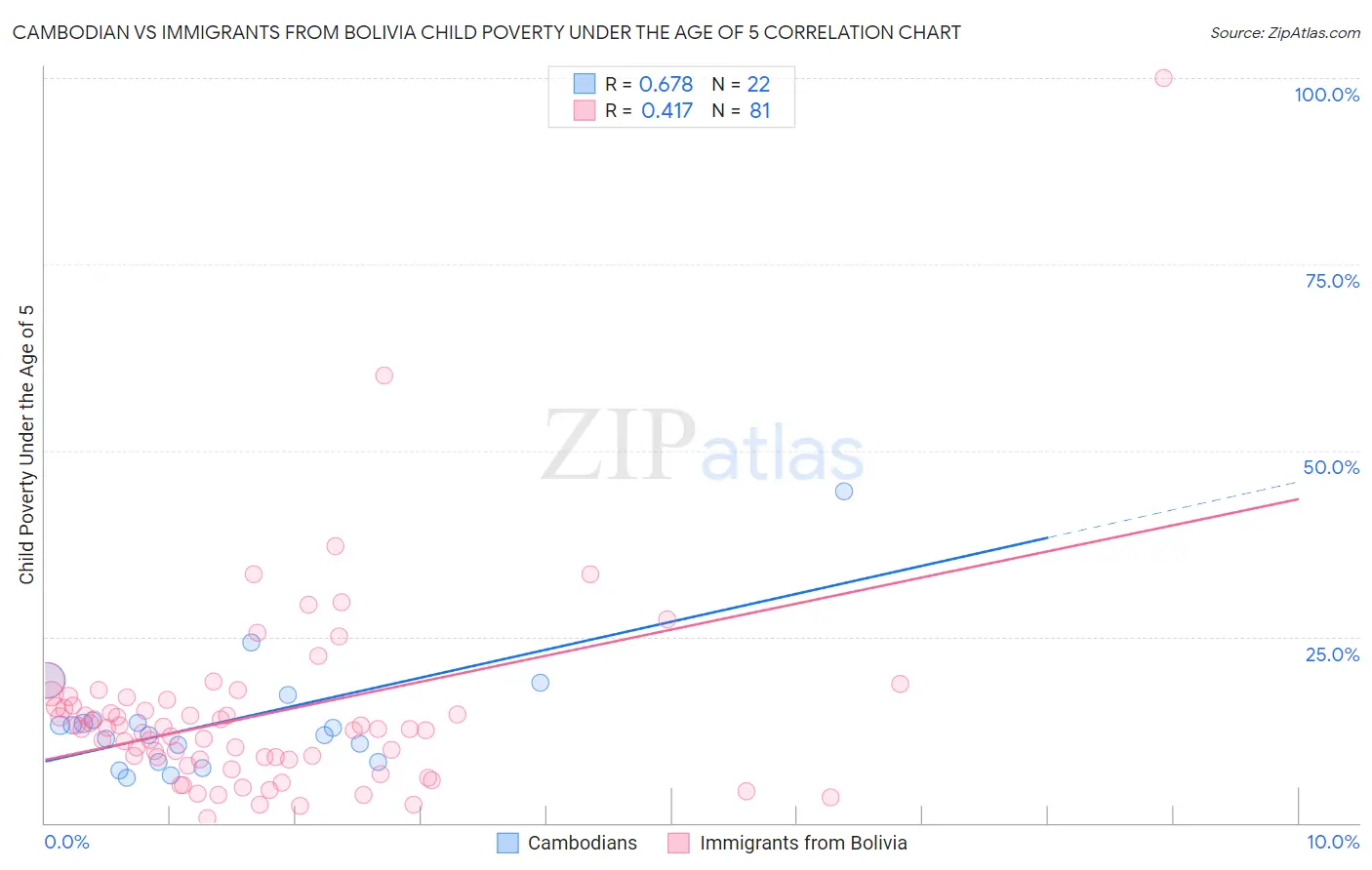 Cambodian vs Immigrants from Bolivia Child Poverty Under the Age of 5