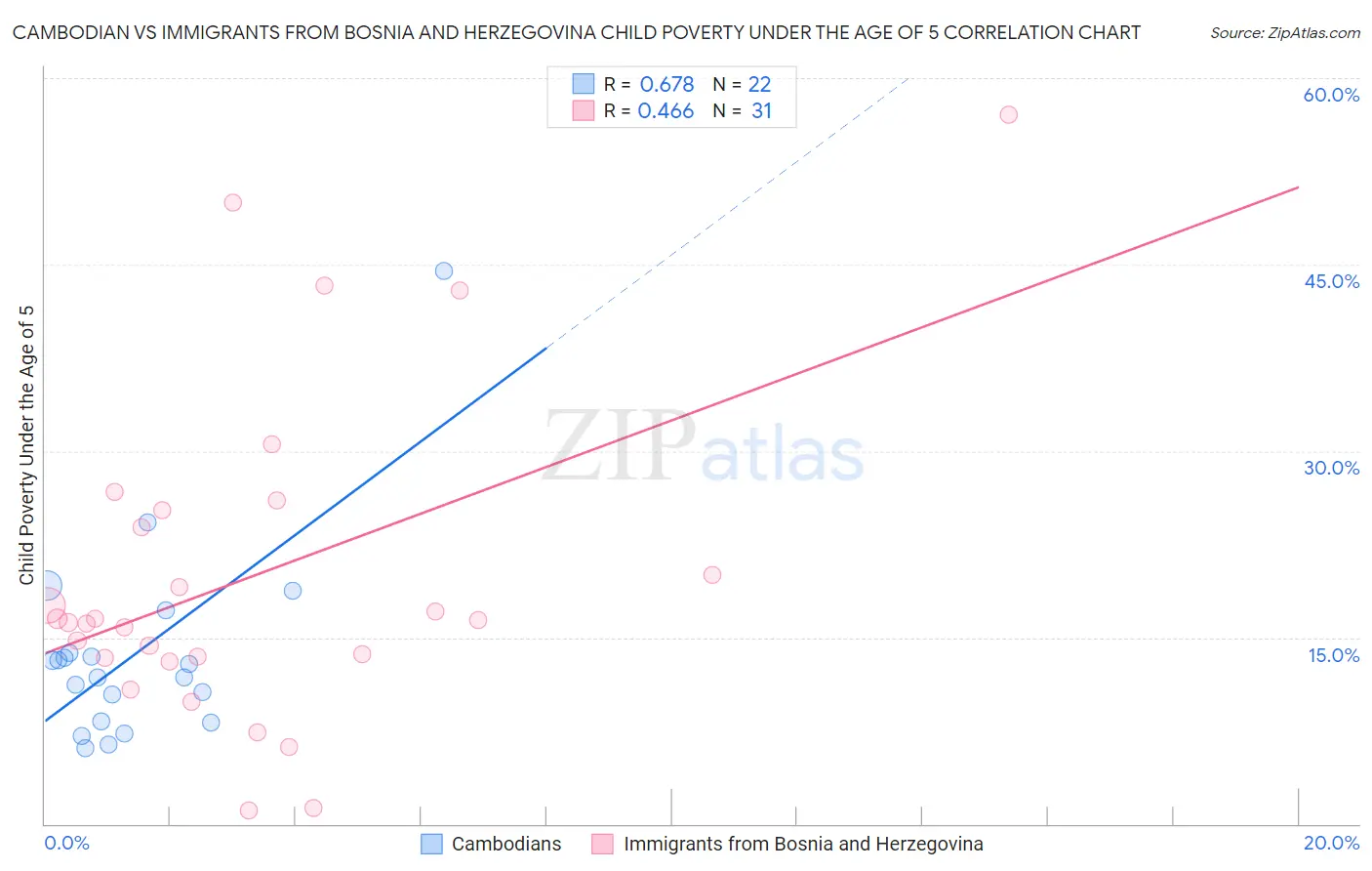 Cambodian vs Immigrants from Bosnia and Herzegovina Child Poverty Under the Age of 5