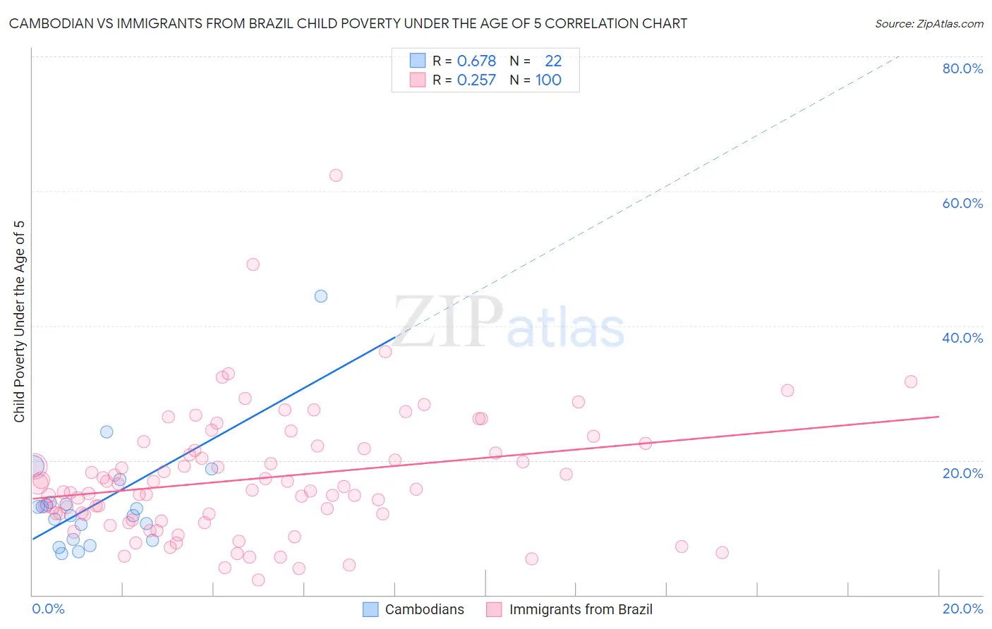 Cambodian vs Immigrants from Brazil Child Poverty Under the Age of 5