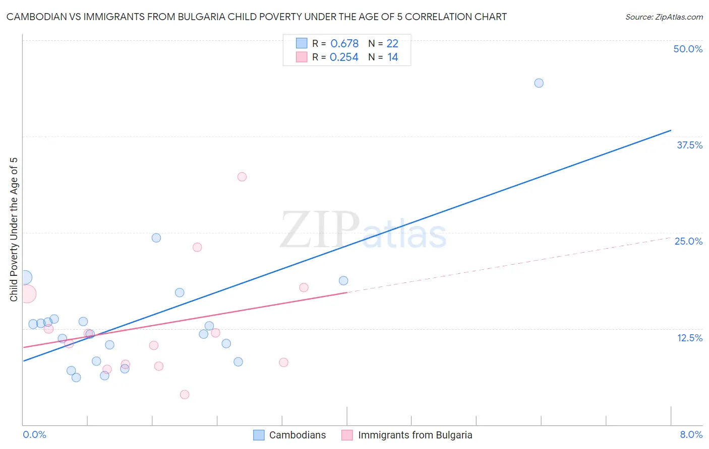 Cambodian vs Immigrants from Bulgaria Child Poverty Under the Age of 5
