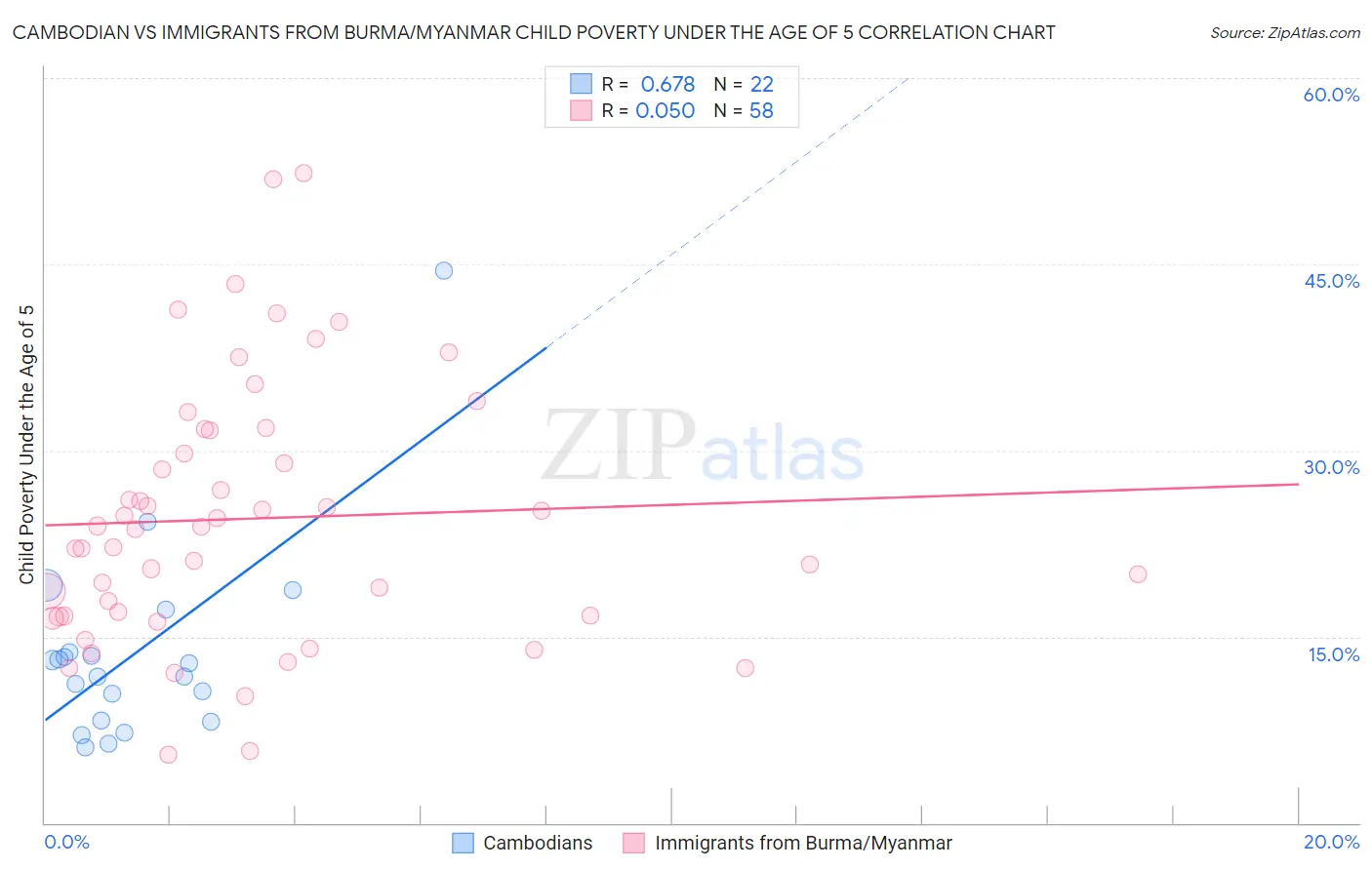 Cambodian vs Immigrants from Burma/Myanmar Child Poverty Under the Age of 5
