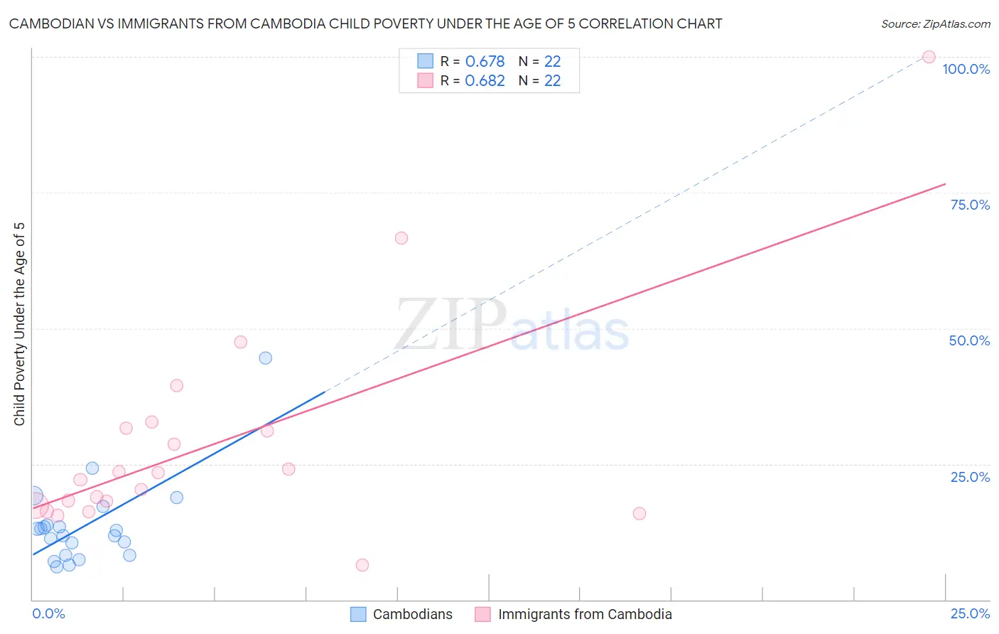 Cambodian vs Immigrants from Cambodia Child Poverty Under the Age of 5