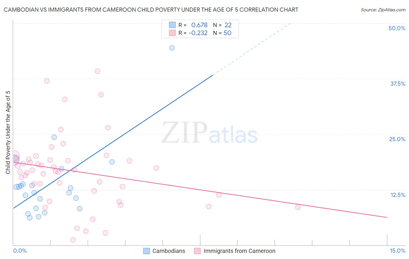 Cambodian vs Immigrants from Cameroon Child Poverty Under the Age of 5