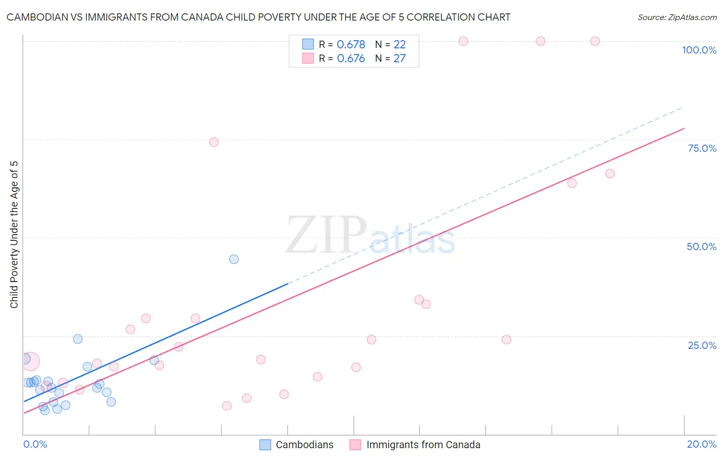 Cambodian vs Immigrants from Canada Child Poverty Under the Age of 5