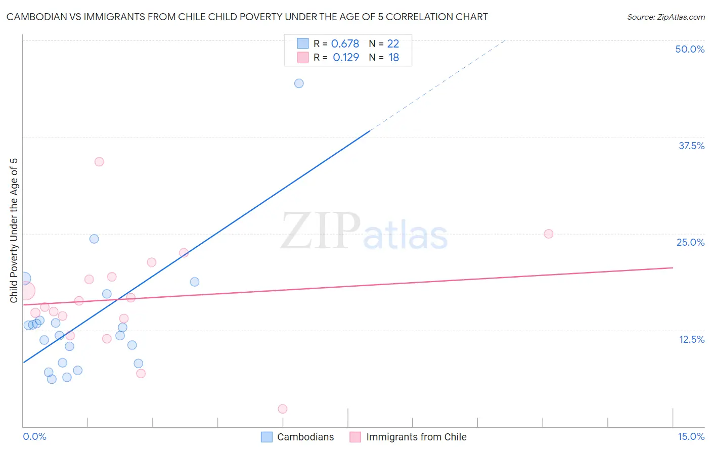 Cambodian vs Immigrants from Chile Child Poverty Under the Age of 5