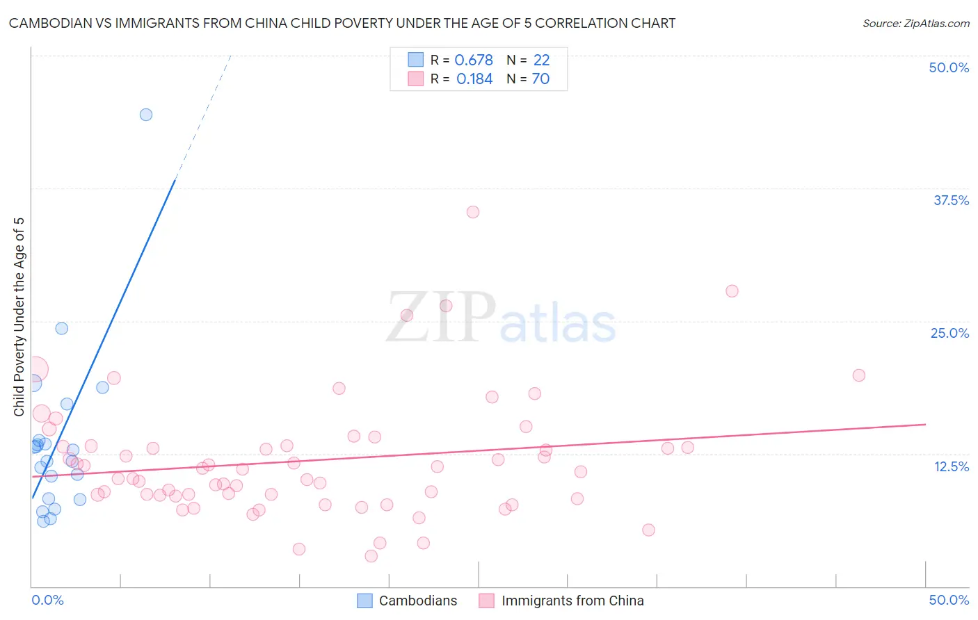 Cambodian vs Immigrants from China Child Poverty Under the Age of 5