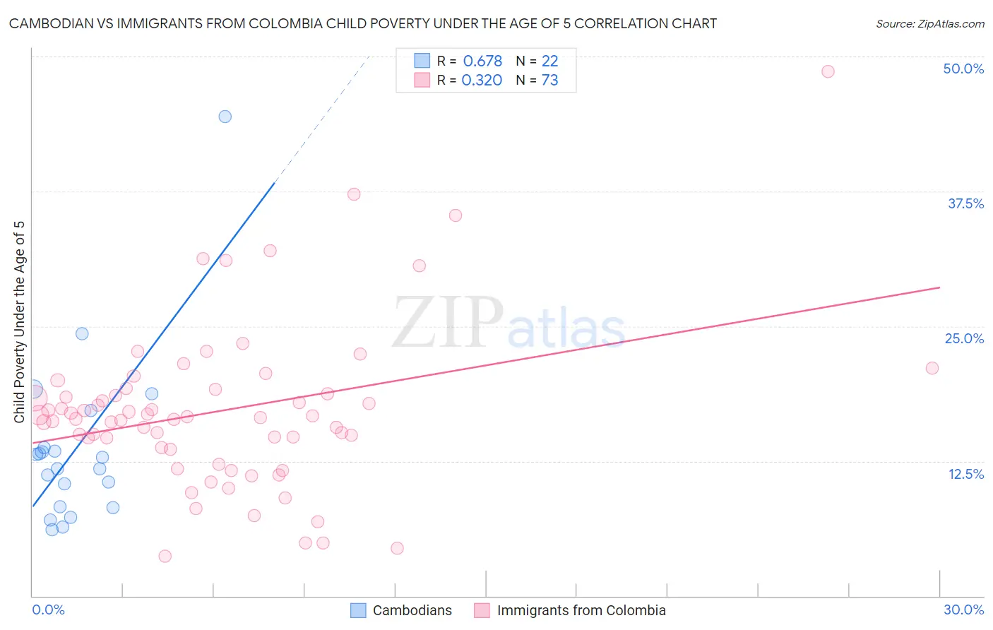 Cambodian vs Immigrants from Colombia Child Poverty Under the Age of 5