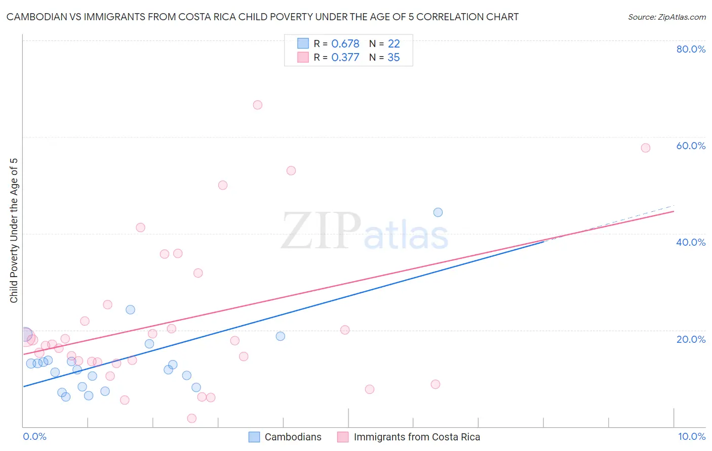 Cambodian vs Immigrants from Costa Rica Child Poverty Under the Age of 5