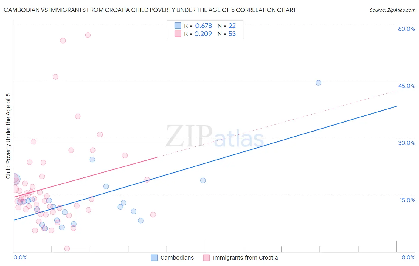 Cambodian vs Immigrants from Croatia Child Poverty Under the Age of 5