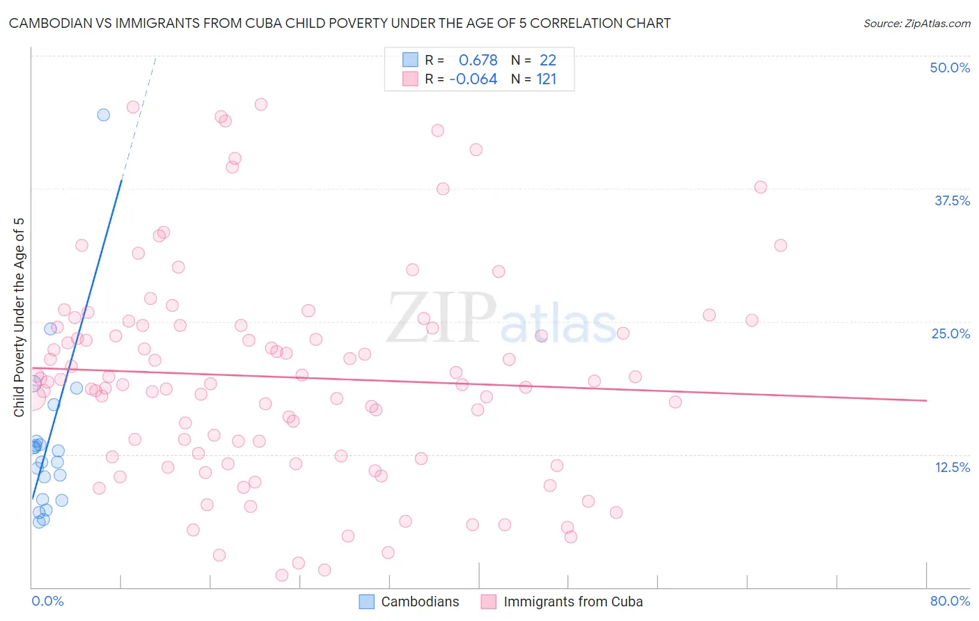 Cambodian vs Immigrants from Cuba Child Poverty Under the Age of 5