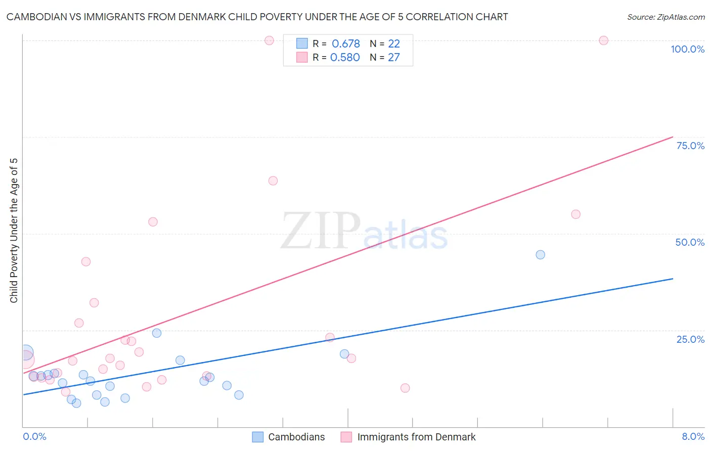 Cambodian vs Immigrants from Denmark Child Poverty Under the Age of 5