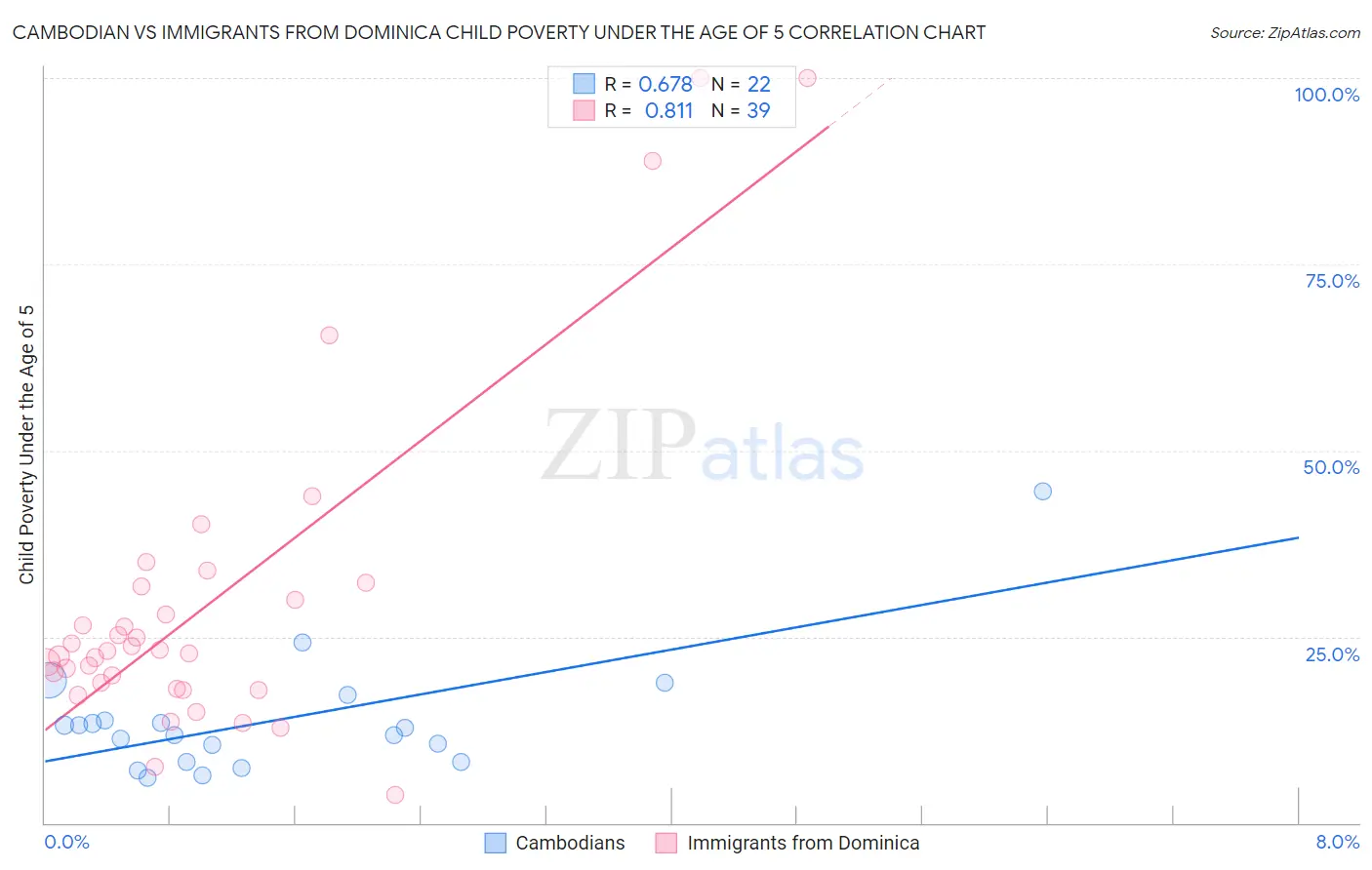 Cambodian vs Immigrants from Dominica Child Poverty Under the Age of 5