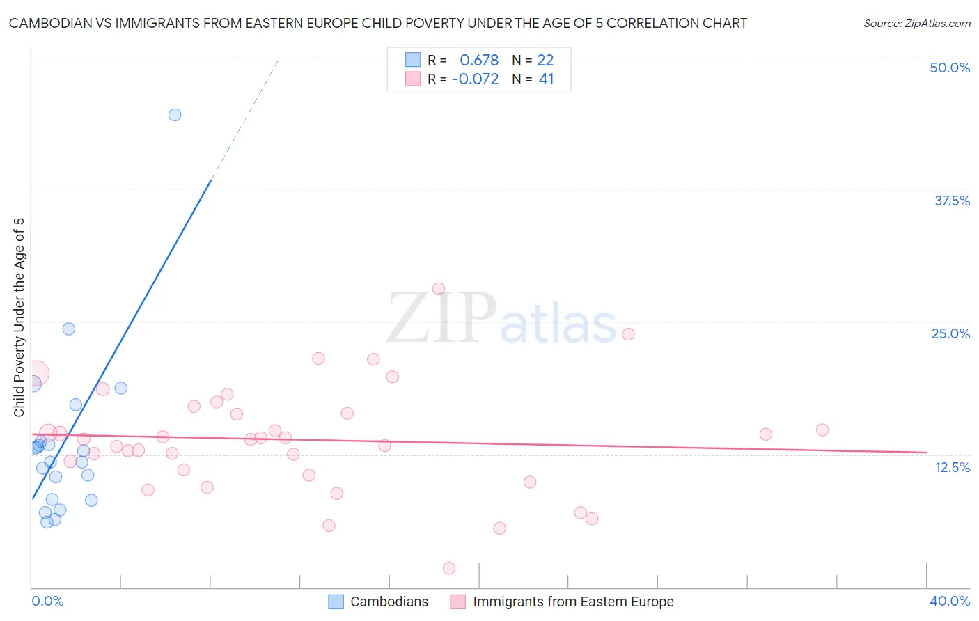 Cambodian vs Immigrants from Eastern Europe Child Poverty Under the Age of 5