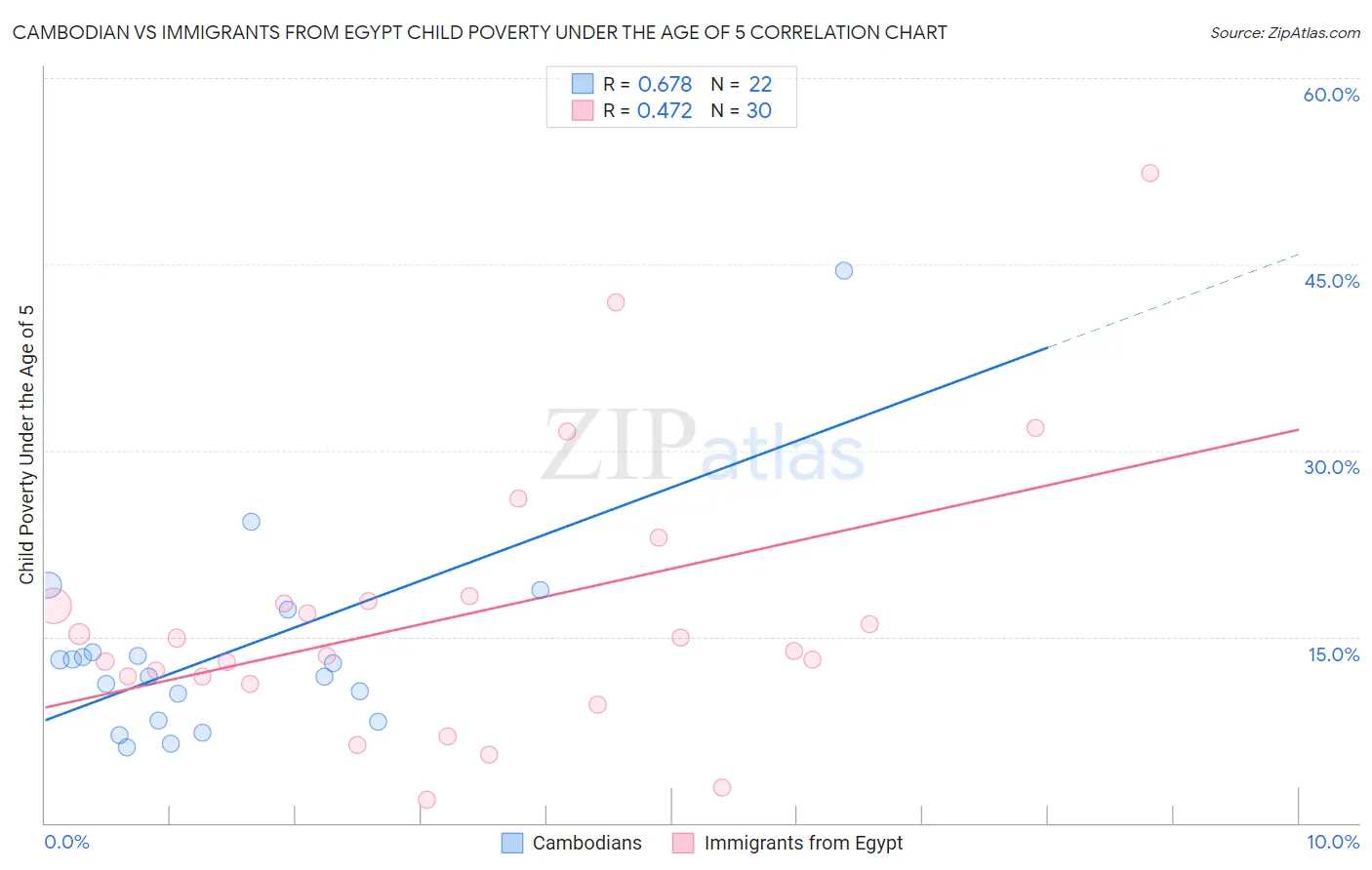 Cambodian vs Immigrants from Egypt Child Poverty Under the Age of 5