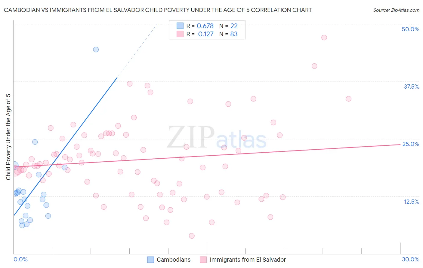 Cambodian vs Immigrants from El Salvador Child Poverty Under the Age of 5