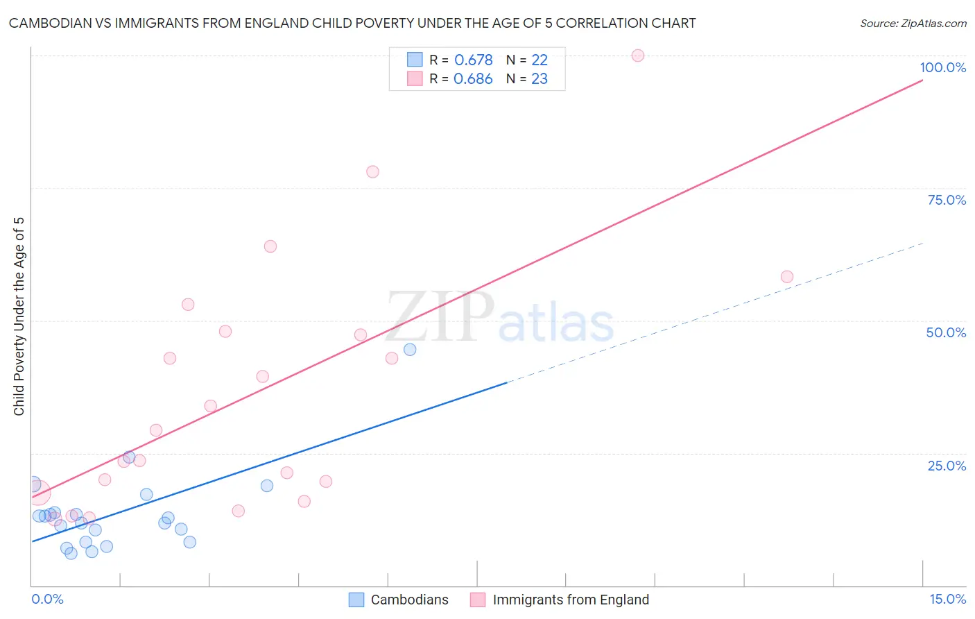 Cambodian vs Immigrants from England Child Poverty Under the Age of 5