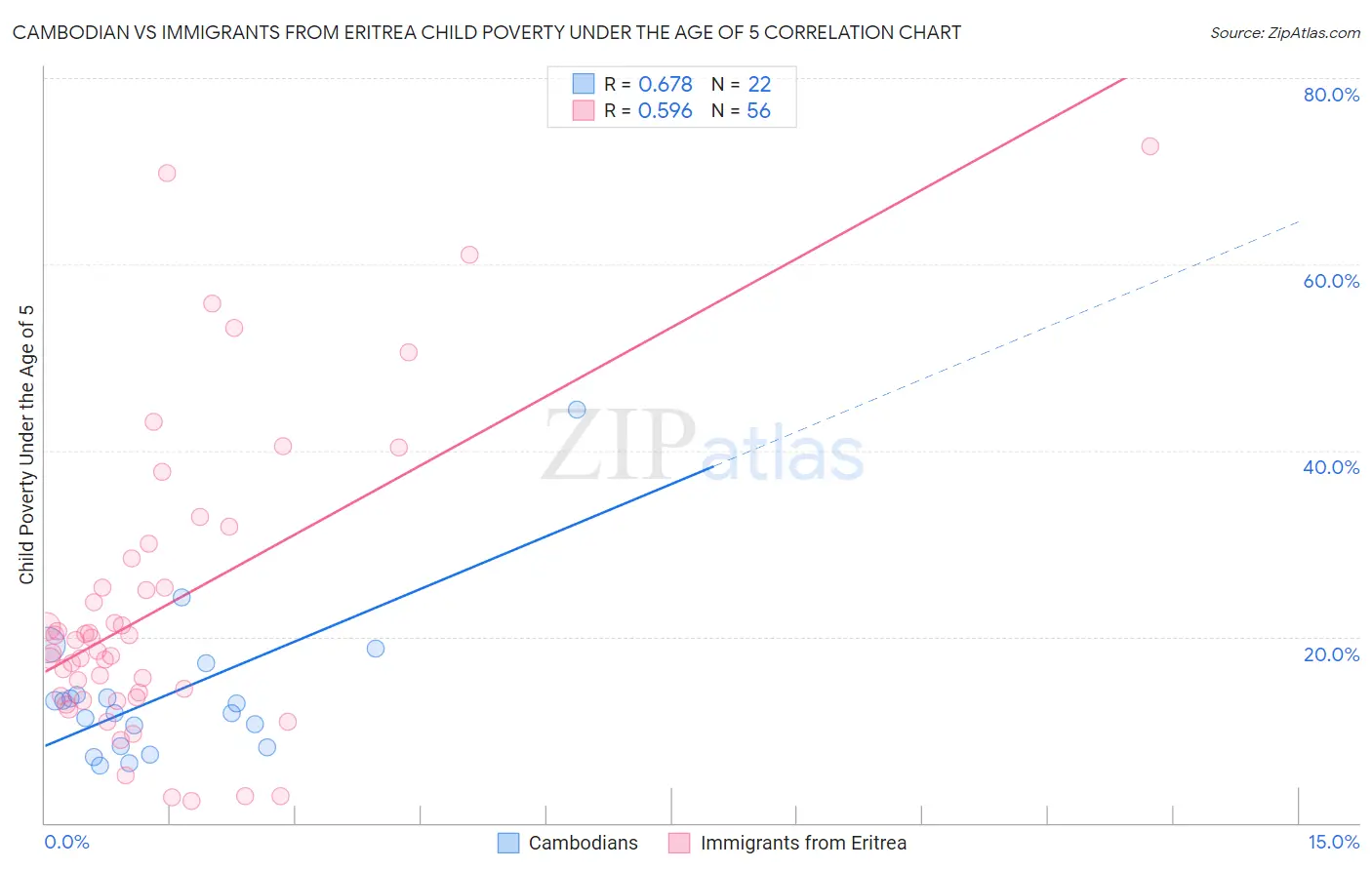 Cambodian vs Immigrants from Eritrea Child Poverty Under the Age of 5