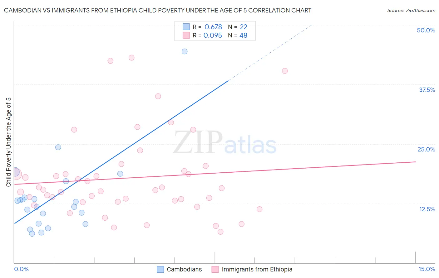 Cambodian vs Immigrants from Ethiopia Child Poverty Under the Age of 5