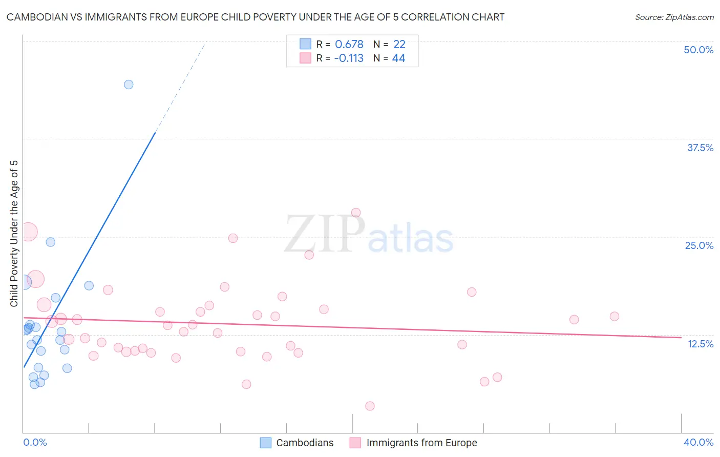 Cambodian vs Immigrants from Europe Child Poverty Under the Age of 5