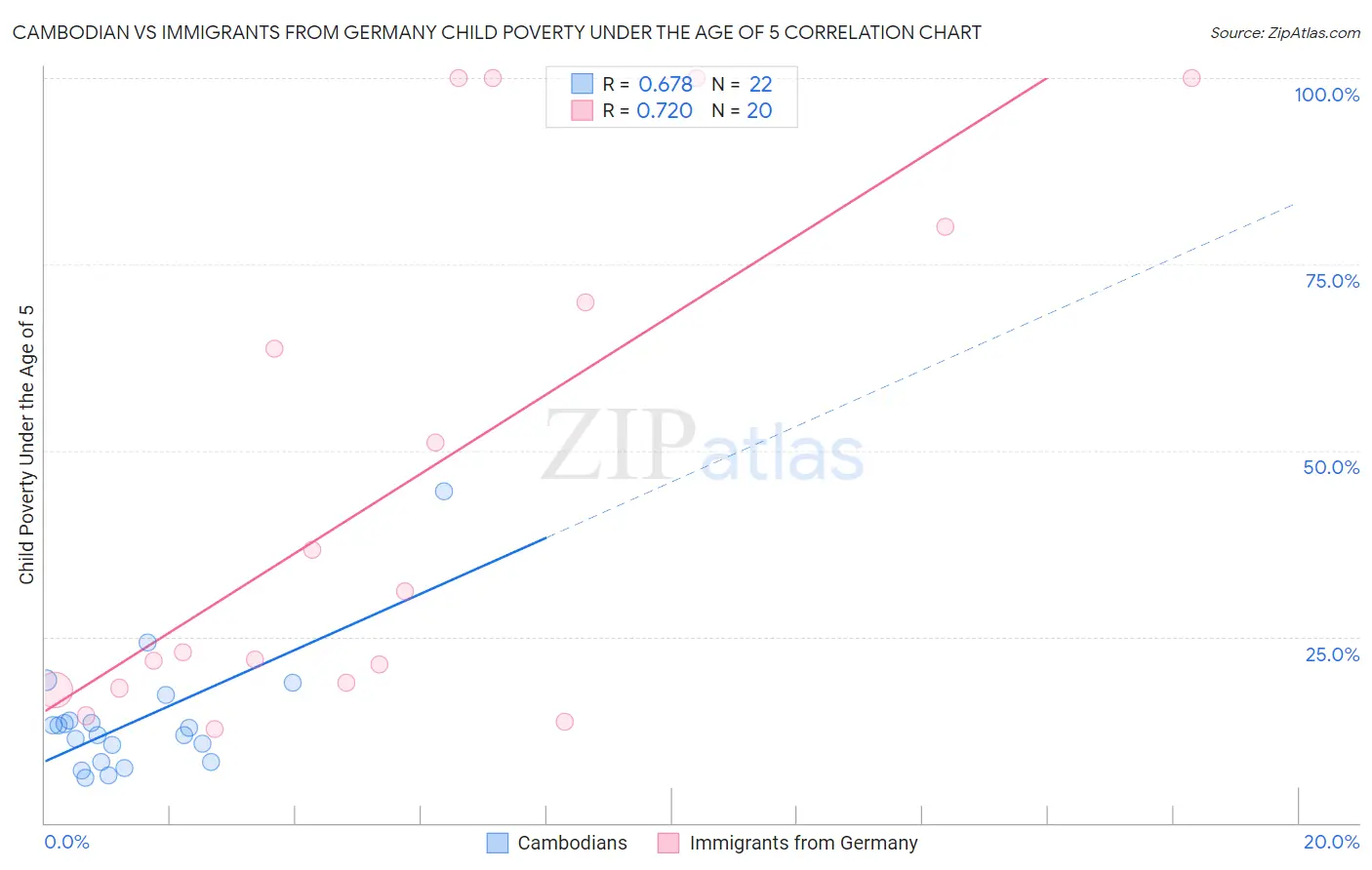 Cambodian vs Immigrants from Germany Child Poverty Under the Age of 5